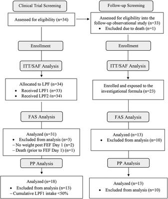 Effects of two-stage preterm formulas on growth, nutritional biomarkers, and neurodevelopment in preterm infants